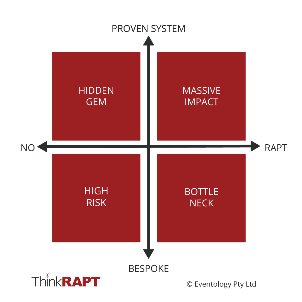 think rapt results model that has two axis with high risk, hidden gem, bottle neck, or massive impact quadrants