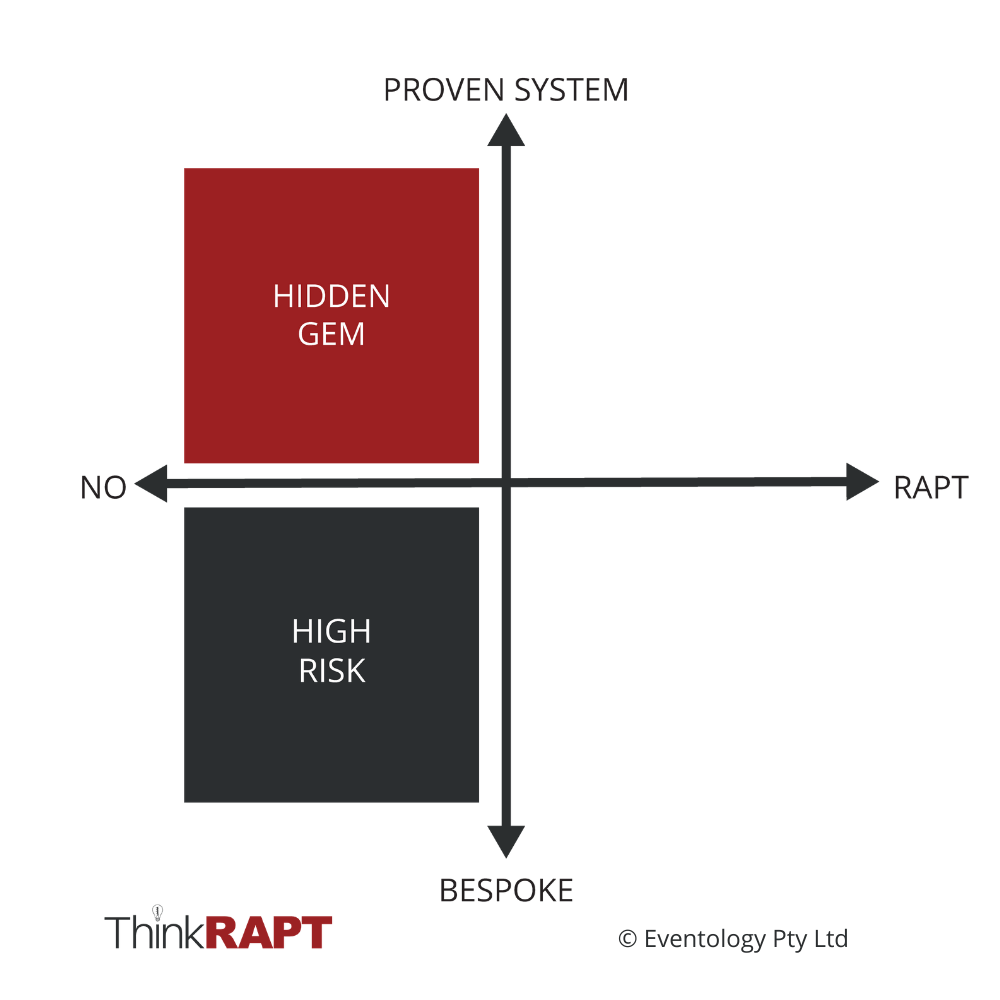 Horizontal axis reads "No" on the left and "RAPT" on the right. Vertical axis reads "Bespoke" at the bottom and "Proven System" at the top. The bottom left quadrant says "High Risk". Top left quadrant is red and says "Hidden Gem"