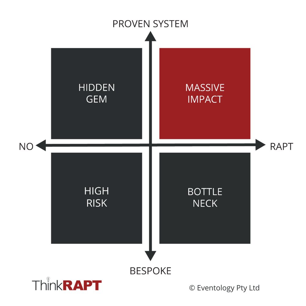 Horizontal axis reads "No" on the left and "RAPT" on the right. Vertical axis reads "Bespoke" at the bottom and "Proven System" at the top. The bottom left quadrant says "High Risk". Top right quadrant is red and says "Massive Impact".