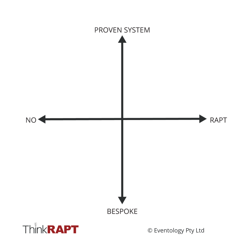 Horizontal axis reads "No" on the left and "RAPT" on the right. Vertical axis reads "Bespoke" at the bottom and "Proven System" at the top. 