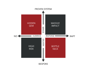 Horizontal axis reads "No" on the left and "RAPT" on the right. Vertical axis reads "Bespoke" at the bottom and "Proven System" at the top. The bottom left quadrant says "High Risk". Top left quadrant says "Hidden Gem". Bottom right quadrant says "Bottle Neck"
